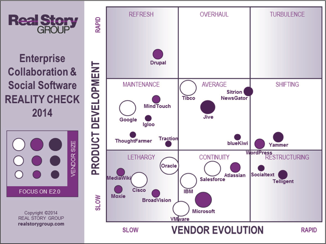 RSG Enterprise Collaboration and Social Software Market Analysis 2014