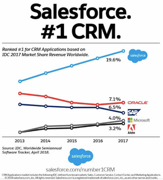 Salesforce and the Real Story on CRM Marketshare