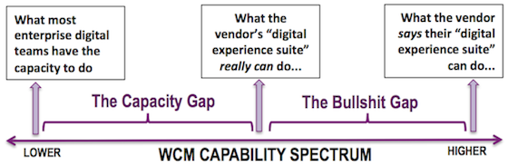 WCM Capacity Gap