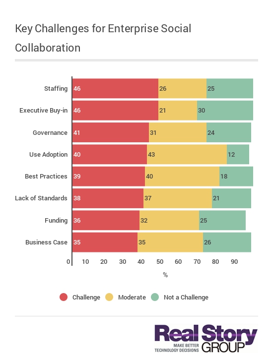 Key Challenges for Enterprise Social-Collaboration