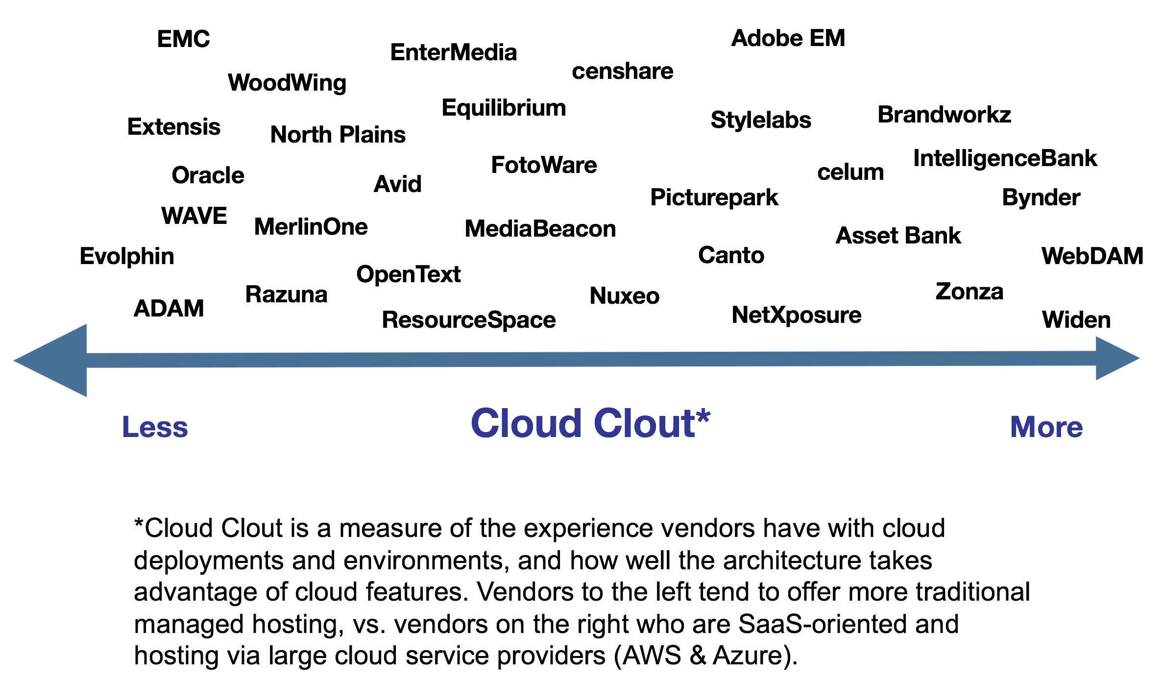 DAM Cloud Clout Assessment