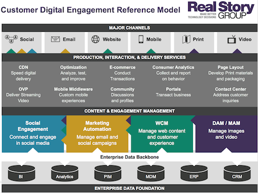 Customer Digital Engagement Reference Model