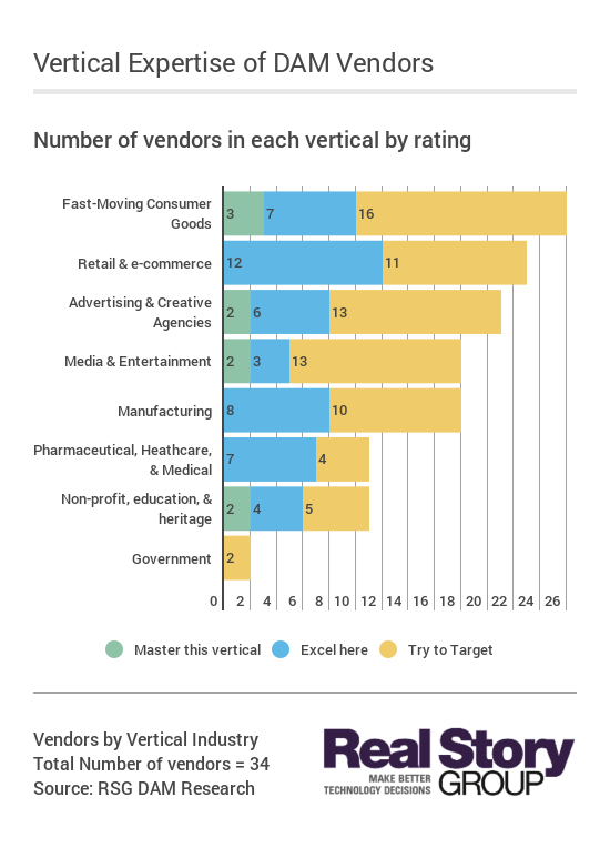 DAM vendor industry vertical ratings