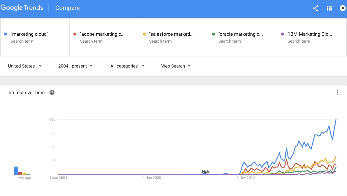 Google Trends Report for Marketing Clouds
