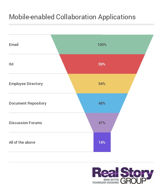 Social-collaboration applications available on mobile devices