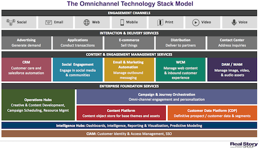 RSG's Omnichannel Stack Model