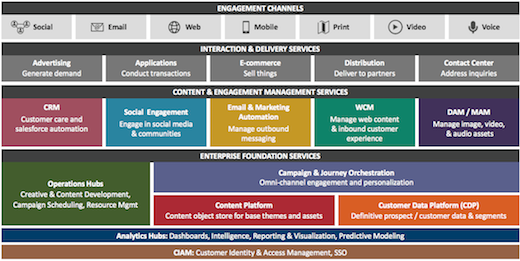 Real Story Group's Omnichannel Stack