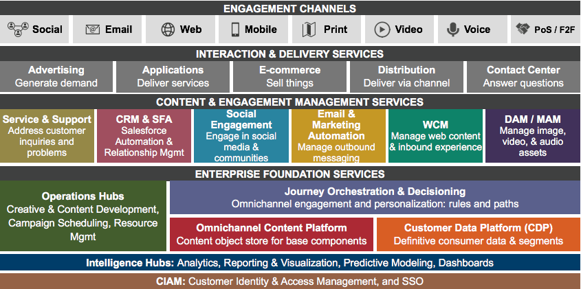 The Omnichannel Stack Reference Model