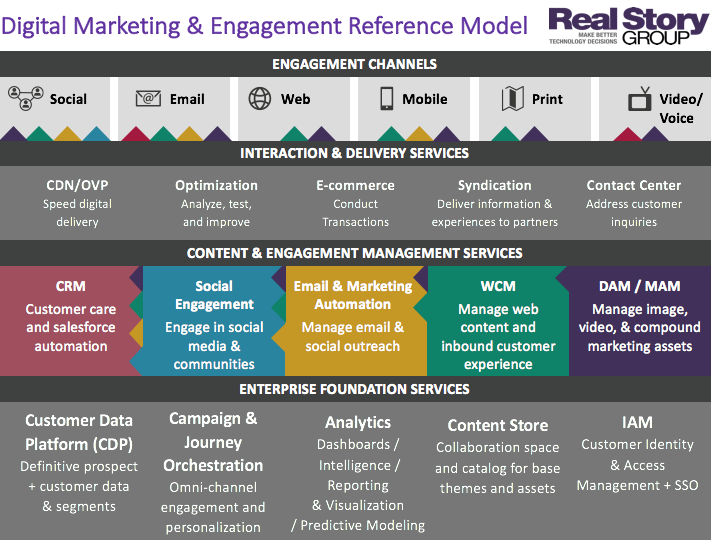 Digital Experience Stack Reference Model - RSG