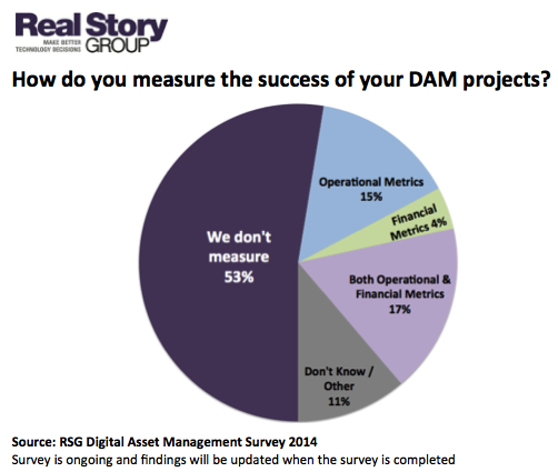 Interim DAM Survey Results