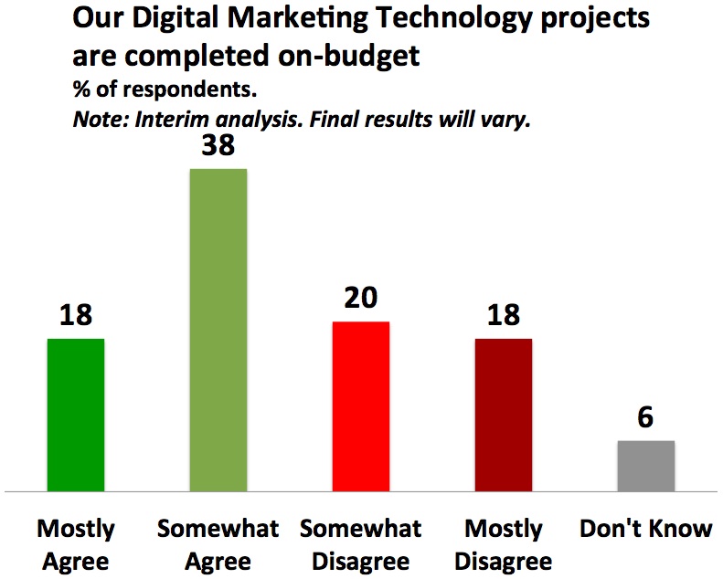 Digital Marketing Technology projects overrun their budgets