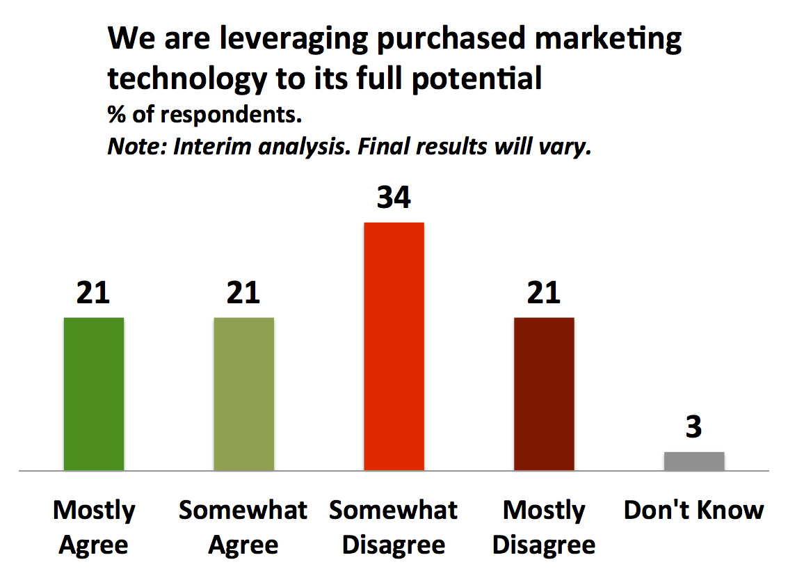Majority of the organizations are not making full use of the marketing software they purchased