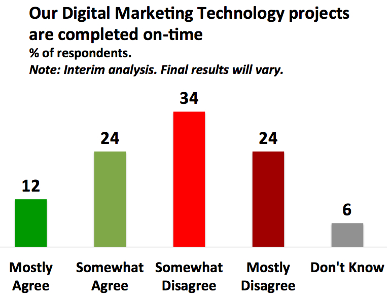 Enterprises are struggling to complete their digital marketing technology projects on time
