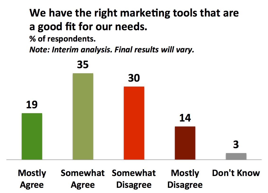 Many organizations even feel that they don't have the right marketing tools