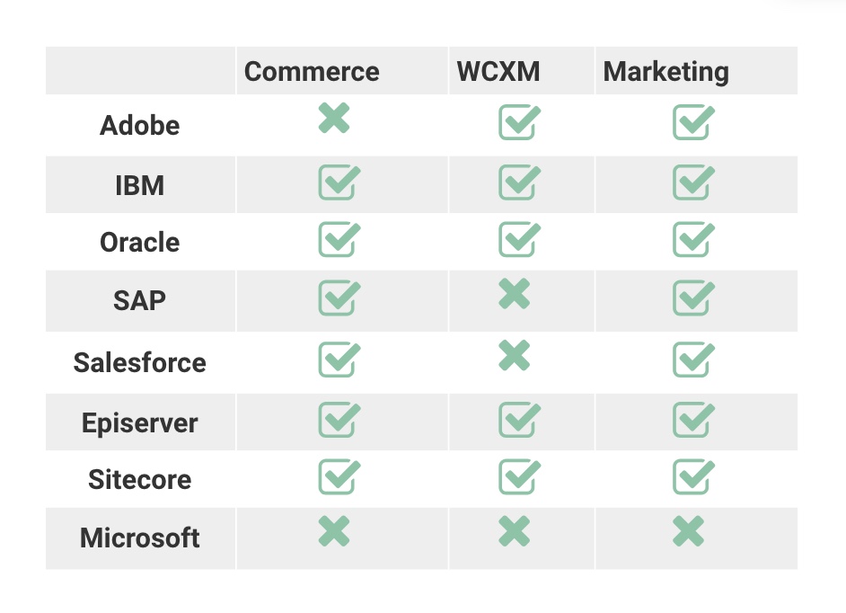 RSG Matrix of Vendors for WCM, Marketing Automation and ECommerce