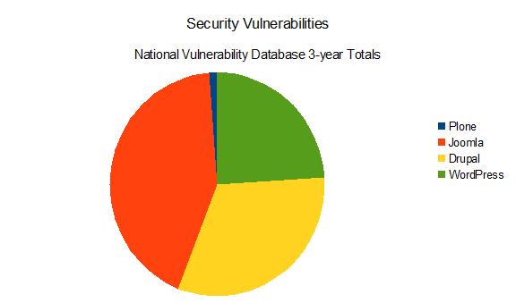 Plone Security Pie Chart