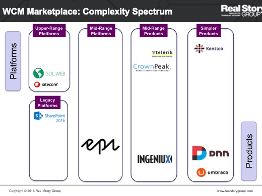 .NET vendors that RSG covers in the WCM Marketplace