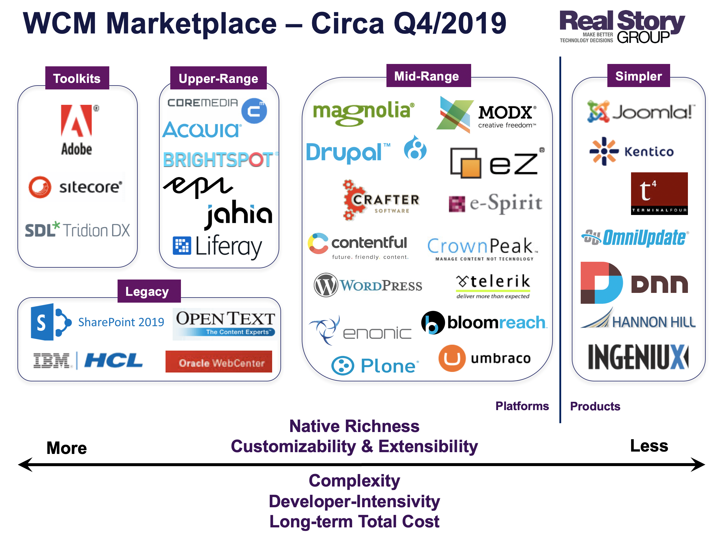 WCM Marketplace According to RSG, Circa 2019