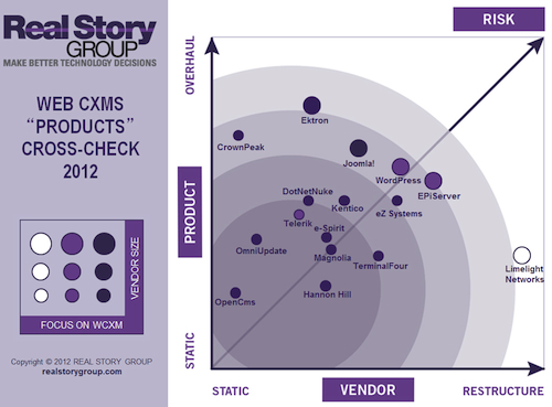 RSG WCXM Product Vendors Chart 2012