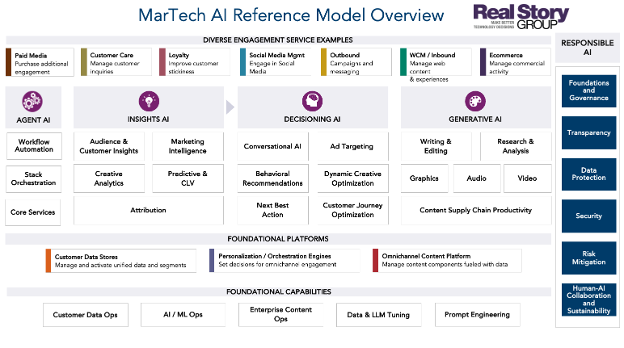 AI in Marketing Reference Model. 