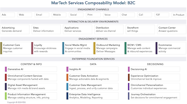 RSG B2C reference model