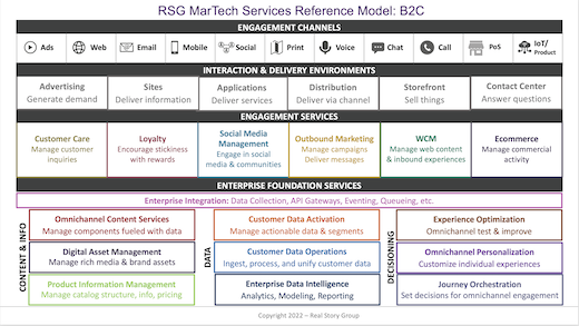 RSG's MarTech Reference Model for B2C firms