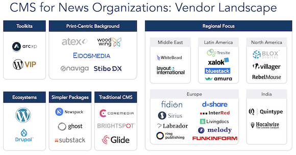 Logo Chart of CMS Vendors targeting news organizations, in six main categories