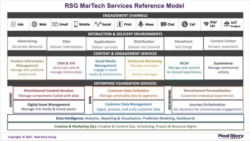 MarTech services reference model for the 2020s. 