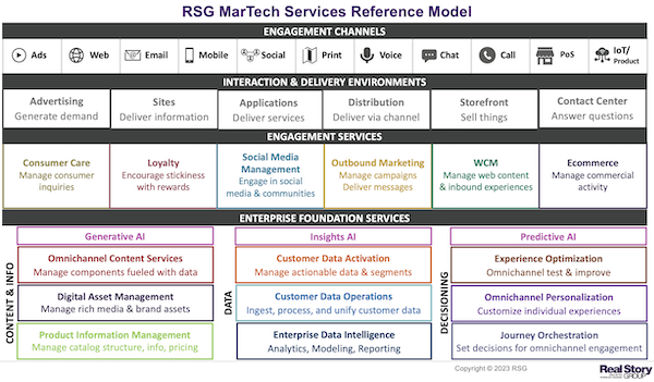 Omnichannel Stack - Real Story Group