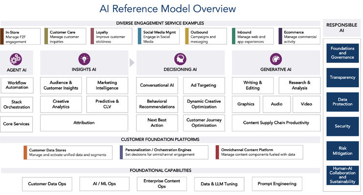 AI and Agentic Reference Model: A future target architecture. Source: RSG