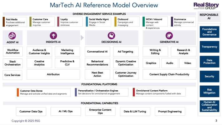 AI Reference Model. Source: RSG