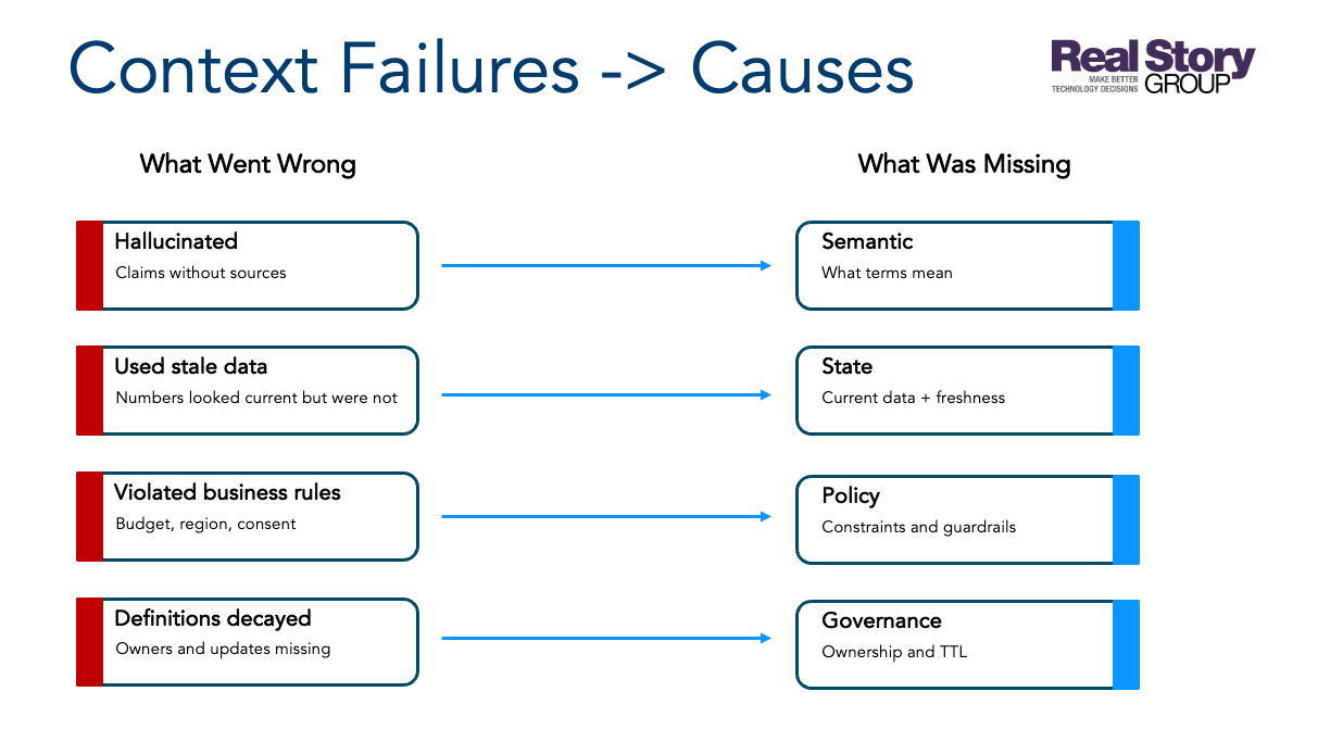 Failure reasons mapped to Context layers