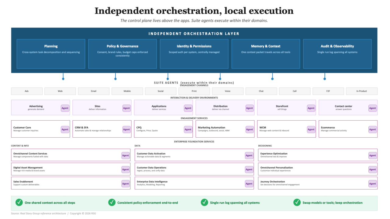 MarTech vendor-embedded agents vs. independent layer