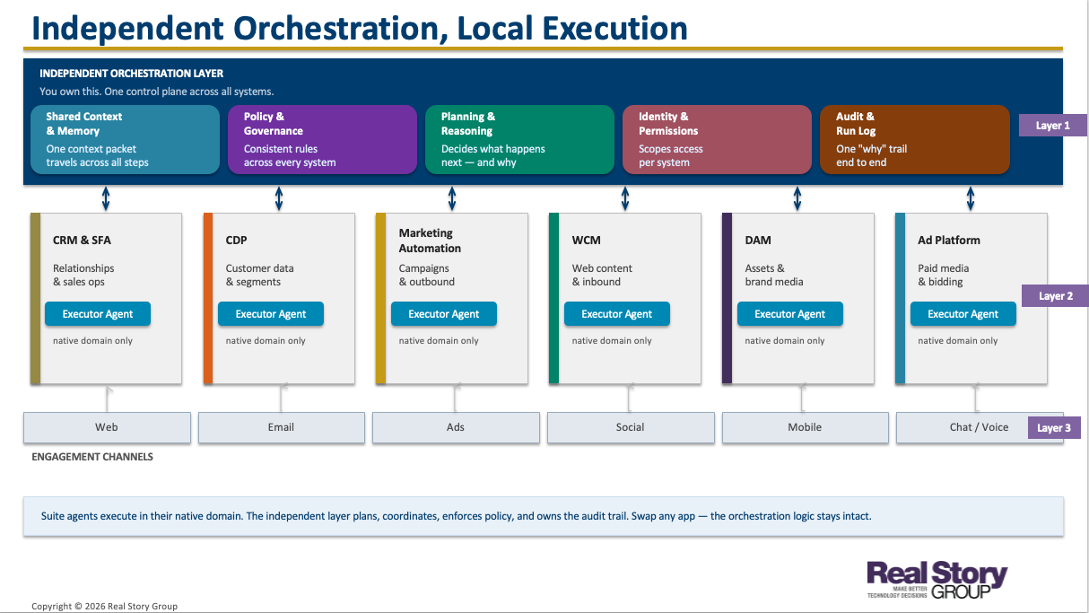 Independent Orchestration