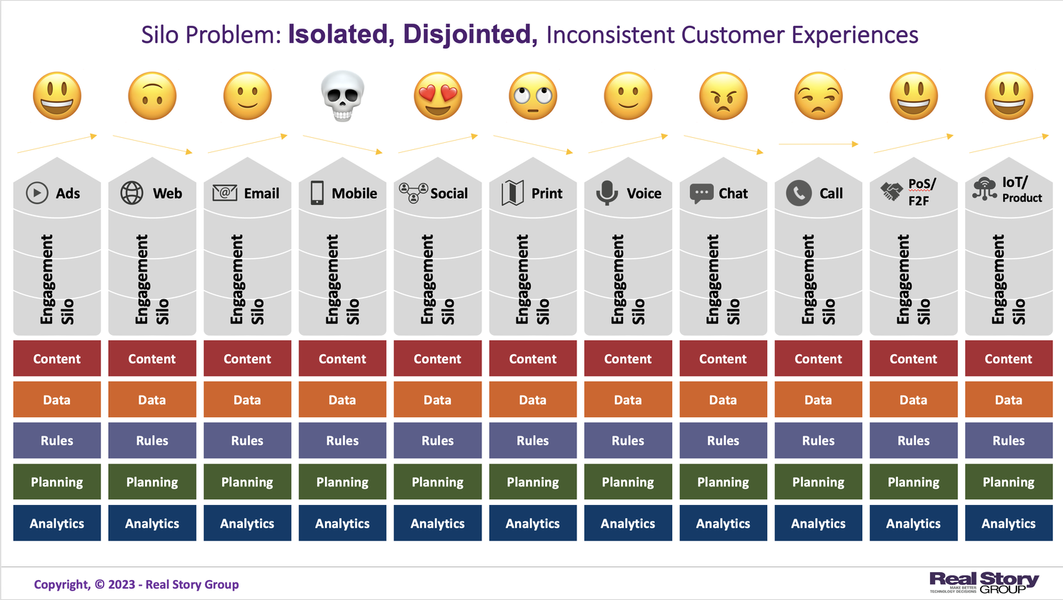 The "silo" problem across channels with separate subsystems for key services.