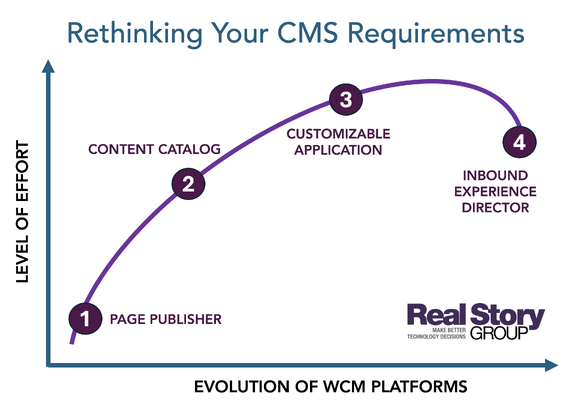 The latest era of WCM calls for simpler platforms. Source: RSG